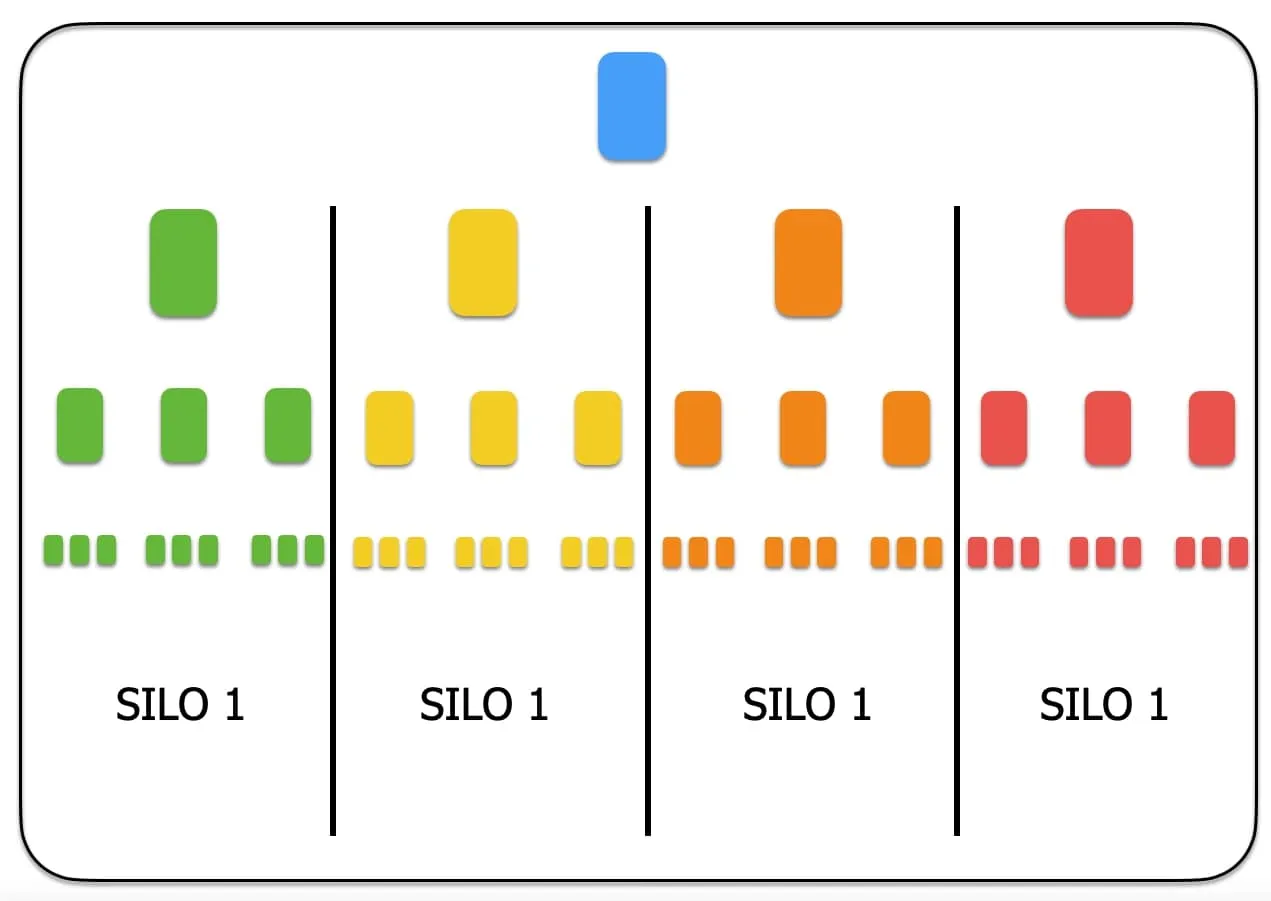 Architecture d’un site en silos, de la page d’accueil aux pages profondes