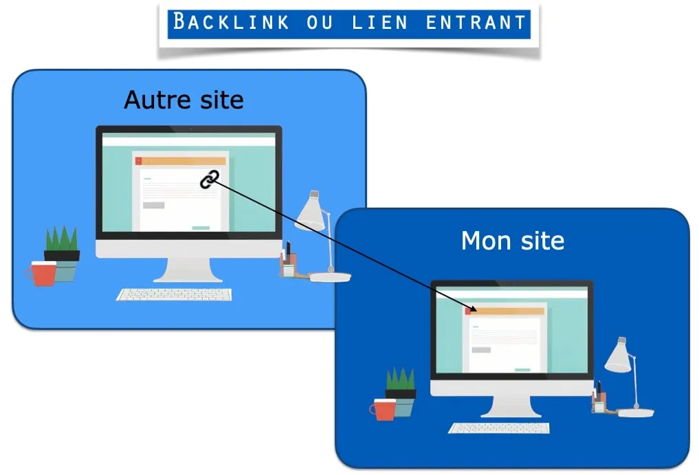 Backlink ou lien entrant : un lien placé sur un autre site pointe vers votre site
