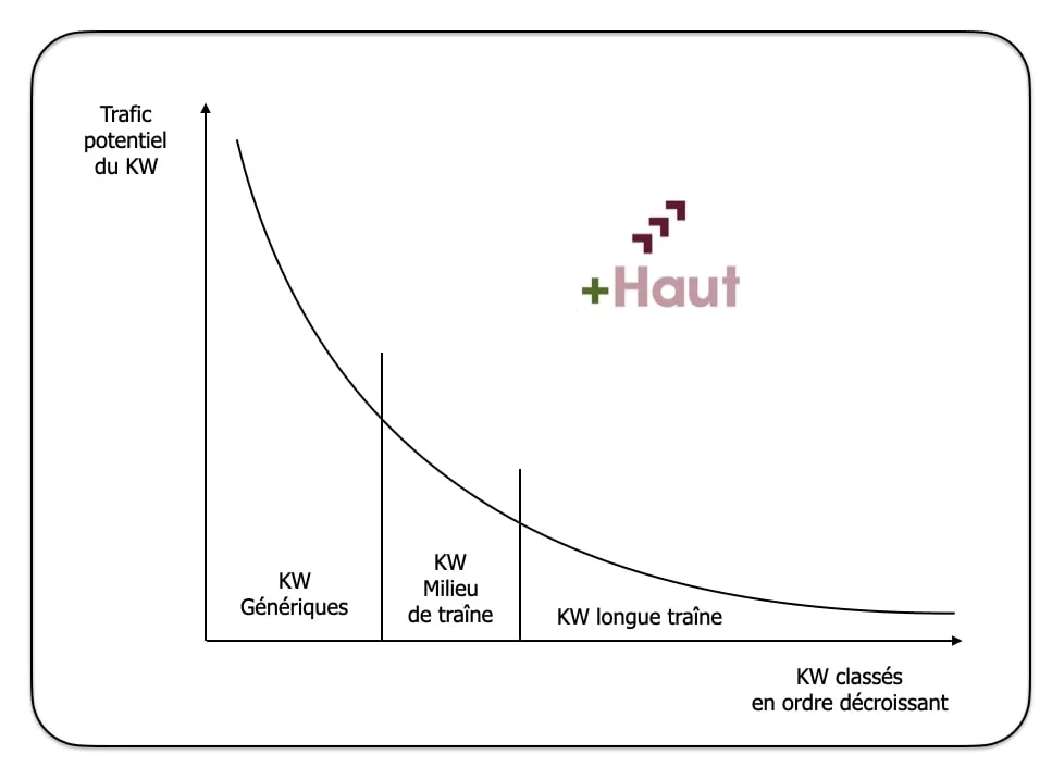 Courbe du trafic potentiel : mots clés génériques, milieu de traîne et longue traîne