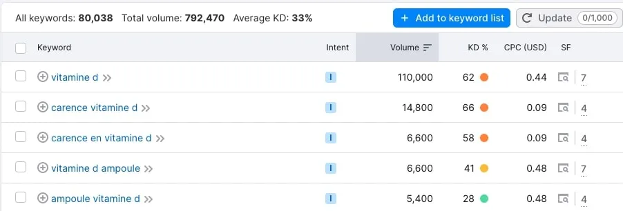 semrush intention de recherche