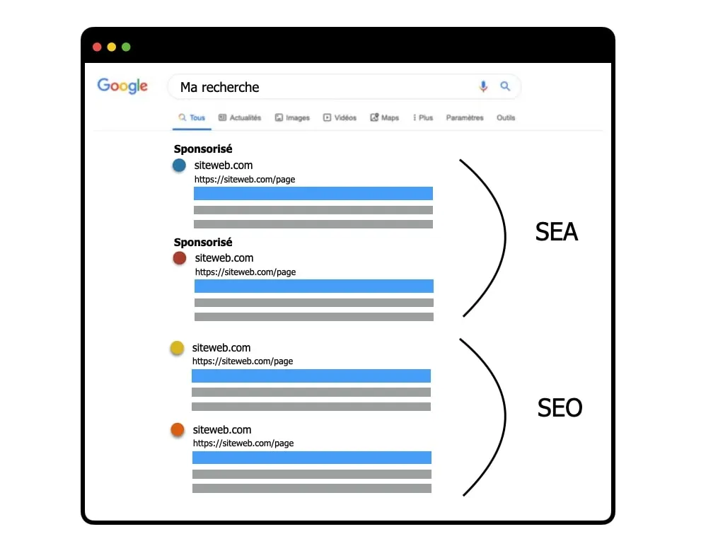 Page de résultats Google : annonces payantes (SEA) au-dessus des résultats naturels (SEO)