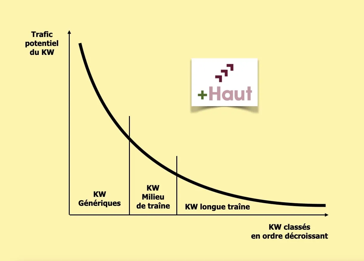 mot clé longue traîne SEO